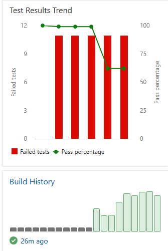 Graph of trending data